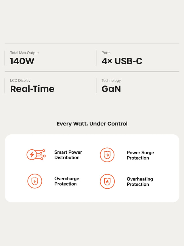 Satechi ChargeView™ 140W Desktop Charger feature banner showing text: ‘Total Max Output 140W,’ ‘Ports 4× USB‑C,’ ‘LCD Display Real‑Time,’ and ‘Technology GaN.’ Below, the heading reads ‘Every Watt, Under Control.’ Icon labels display ‘Smart Power Distribution,’ ‘Power Surge Protection,’ ‘Overcharge Protection,’ and ‘Overheating Protection.’