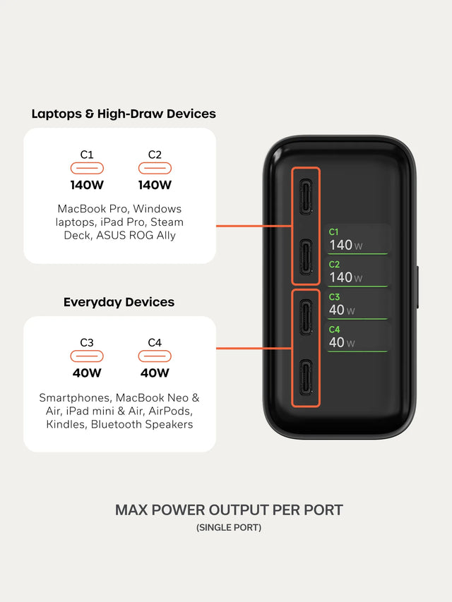 Satechi ChargeView™ 140W Desktop Charger shown front‑facing with labeled USB‑C ports and LCD display. Text on the image reads ‘Laptops & High‑Draw Devices,’ ‘C1 140W,’ and ‘C2 140W,’ followed by ‘MacBook Pro, Windows laptops, iPad Pro, Steam Deck, ASUS ROG Ally.’ On the right, text reads ‘Everyday Devices,’ ‘C3 40W,’ and ‘C4 40W,’ followed by ‘Smartphones, MacBook Neo & Air, iPad mini & Air, Airpods, Kindles, Bluetooth Speakers.’ Below the charger, text reads ‘MAX POWER OUTPUT PER PORT’ and ‘(SINGLE PORT).’