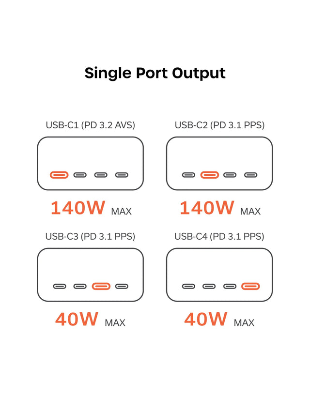 “Satechi ChargeView™ 140W Desktop Charger single port output chart. Heading reads ‘Single Port Output.’ Four port diagrams are shown. Top left reads ‘USB‑C1 (PD 3.2 AVS)’ with ‘140W MAX.’ Top right reads ‘USB‑C2 (PD 3.1 PPS)’ with ‘140W MAX.’ Bottom left reads ‘USB‑C3 (PD 3.1 PPS)’ with ‘40W MAX.’ Bottom right reads ‘USB‑C4 (PD 3.1 PPS)’ with ‘40W MAX.’