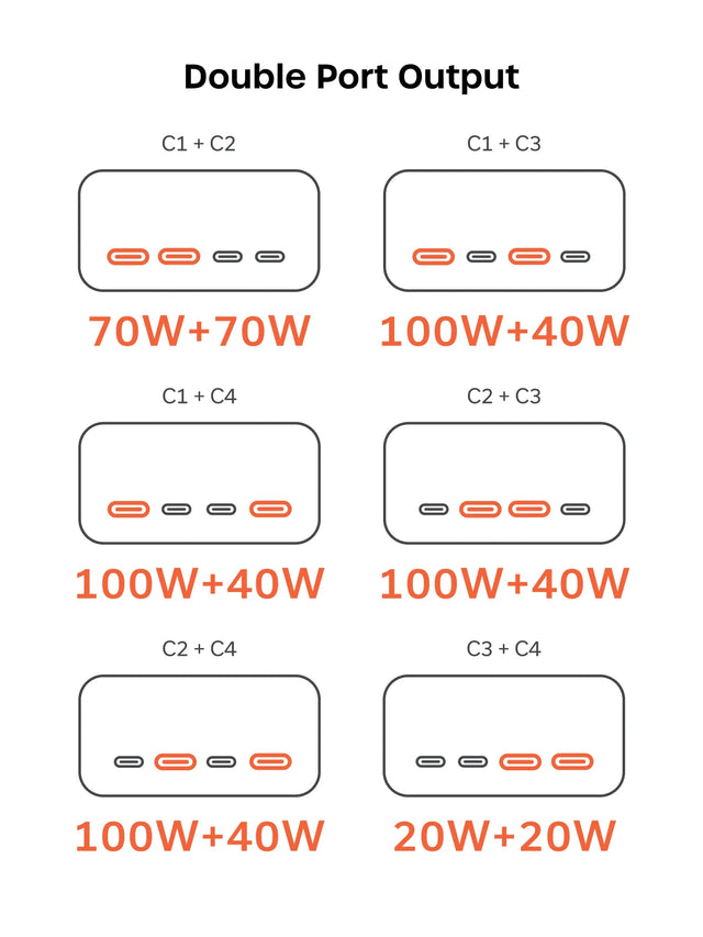 Satechi ChargeView™ 140W Desktop Charger double port output chart. Heading reads ‘Double Port Output.’ Six port combinations are shown. ‘C1 + C2’ displays ‘70W+70W.’ ‘C1 + C3’ displays ‘100W+40W.’ ‘C1 + C4’ displays ‘100W+40W.’ ‘C2 + C3’ displays ‘100W+40W.’ ‘C2 + C4’ displays ‘100W+40W.’ ‘C3 + C4’ displays ‘20W+20W.