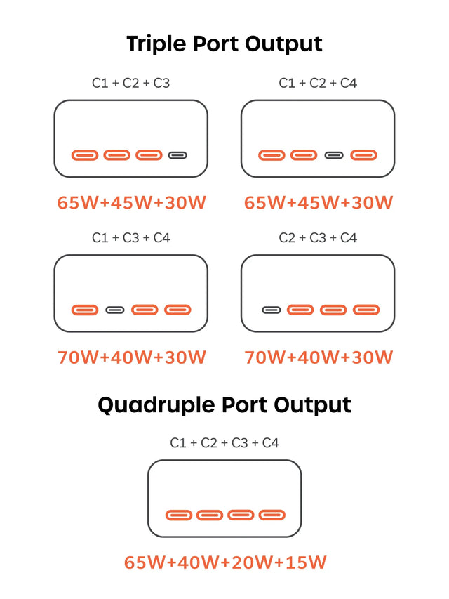 Satechi ChargeView™ 140W Desktop Charger power distribution chart showing triple and quadruple port output. Left section heading reads ‘Triple Port Output.’ ‘C1 + C2 + C3’ displays ‘65W+45W+30W.’ ‘C1 + C2 + C4’ displays ‘65W+45W+30W.’ ‘C1 + C3 + C4’ displays ‘70W+40W+30W.’ ‘C2 + C3 + C4’ displays ‘70W+40W+30W.’ Right section heading reads ‘Quadruple Port Output.’ ‘C1 + C2 + C3 + C4’ displays ‘65W+40W+20W+15W.’